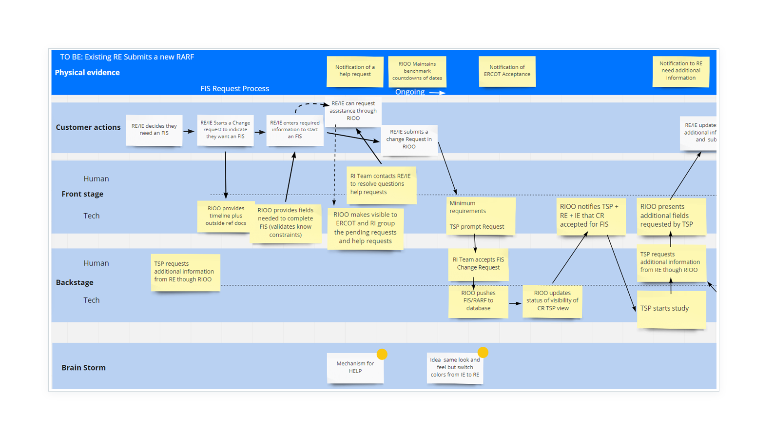 Service Blueprint