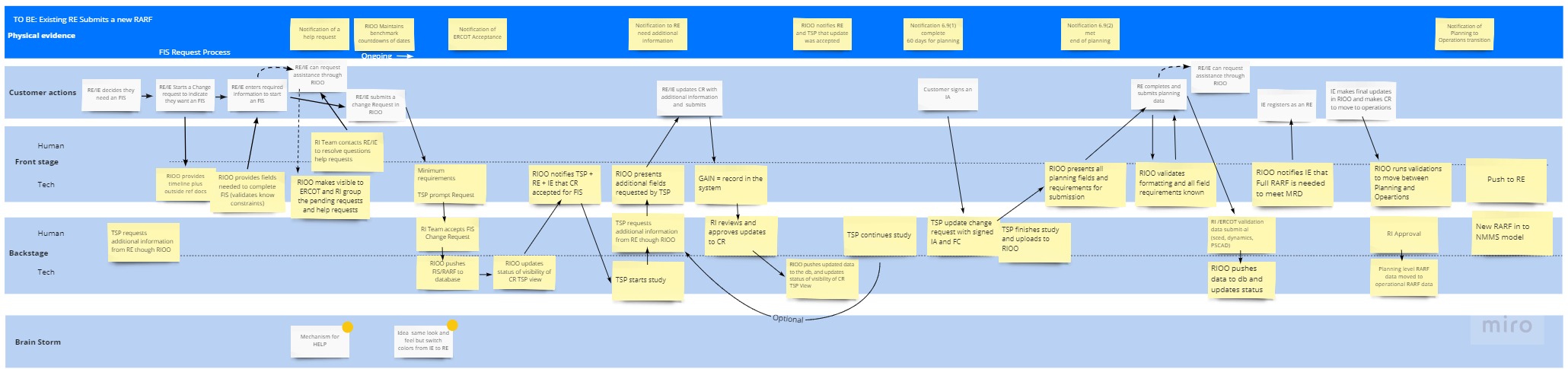 Service Desgin Artifact